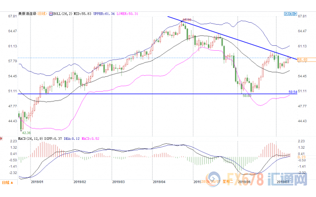 原油交易提醒：EIA库存四连降？59关口料难阻美油涨势，但仍需警惕需求疲软