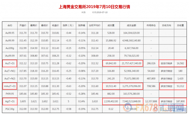 美债收益率创逾三周新高！黄金T+D五连跌，当心鲍威尔晚间出意外说辞