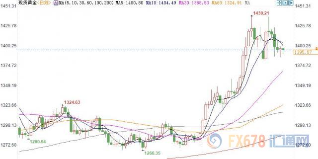 美债收益率创逾三周新高！黄金T+D五连跌，当心鲍威尔晚间出意外说辞