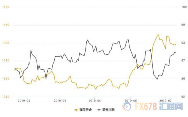 美债收益率创逾三周新高！黄金T+D五连跌，当心鲍威尔晚间出意外说辞