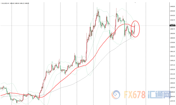 金价飙升20美元触及1410关口，鲍威尔鸽派证词强化美联储月底降息预期