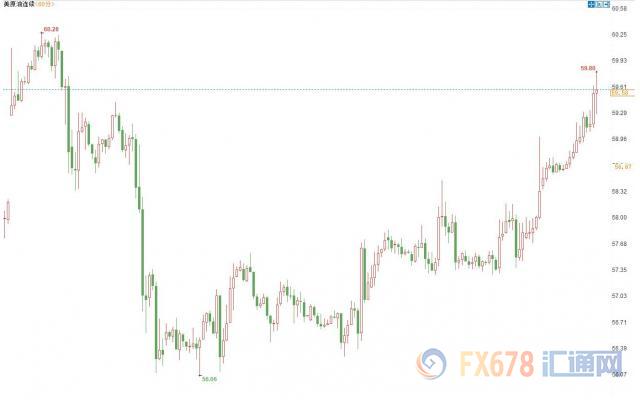 EIA原油库存连降四周，美油涨逾3%逼近60美元大关