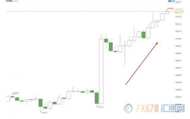 美联储“鸽声”不断美元跌势加剧，金价大幅飙升，油价涨超4%创两个月来新高