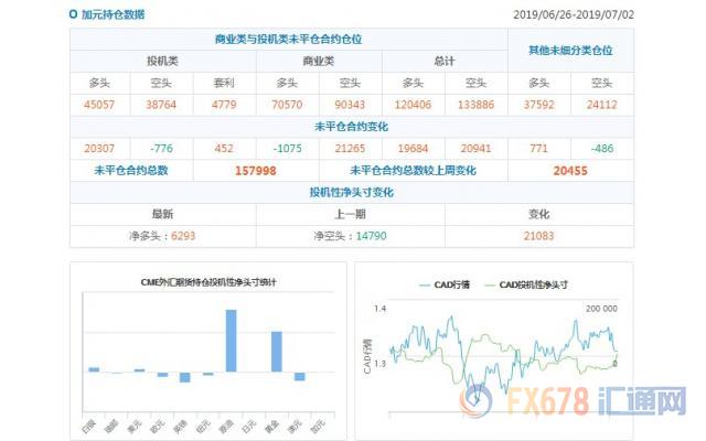 CFTC持仓解读：欧元看空意愿降温，黄金看多意愿升温(7月2日当周)