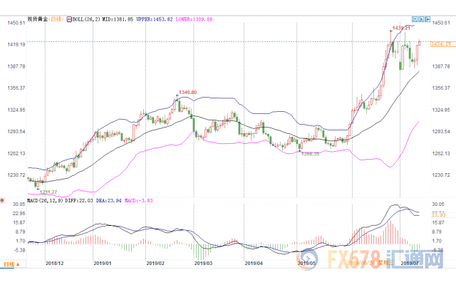 黄金交易提醒：鲍威尔放鸽点燃全球央行降息预期，金价急涨创六日高点