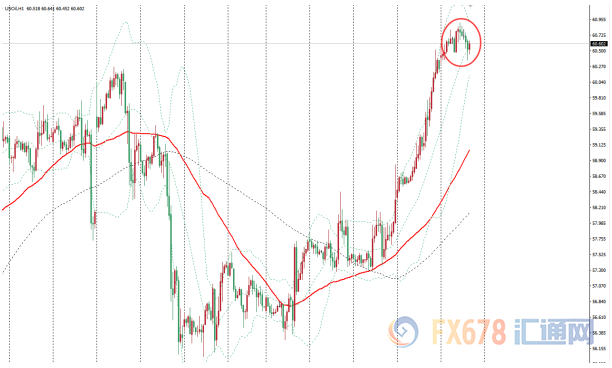 油价震荡上升，美油持稳于60关口上方，墨西哥湾飓风和中东局势支撑油价维持强势