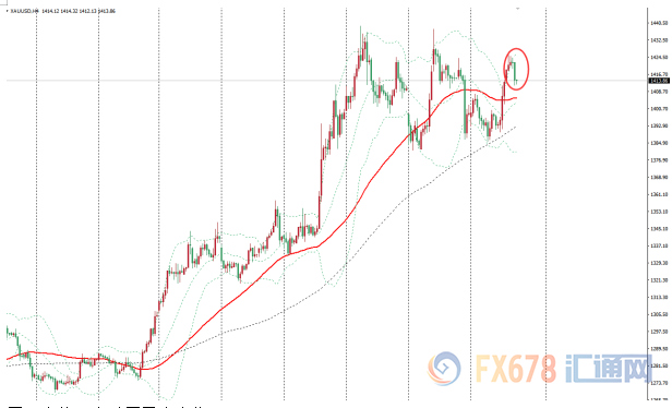 金价自日高回落，受美国核心CPI超预期打压，美联储降息前景仍支撑金价