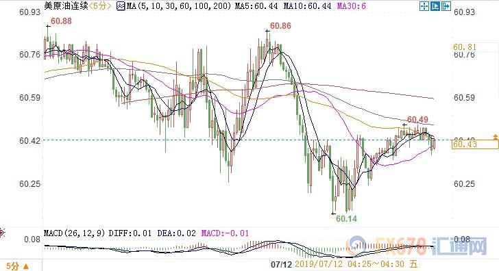 OPEC下调需求预期VS墨西哥湾风暴来袭，美油冲高回落持稳60关口