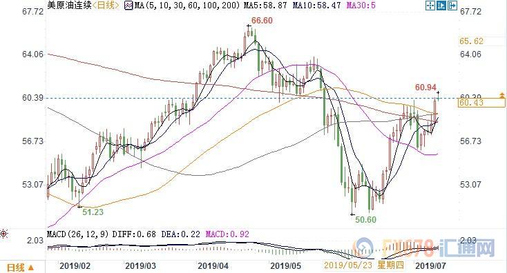 OPEC下调需求预期VS墨西哥湾风暴来袭，美油冲高回落持稳60关口