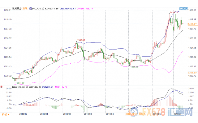 黄金交易提醒：美联储7月降息预期+美国欲干预汇市，看涨黄金仍是主流