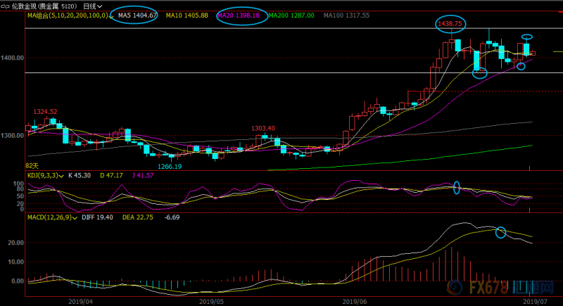 7月12日现货黄金、白银、原油、外汇短线交易策略