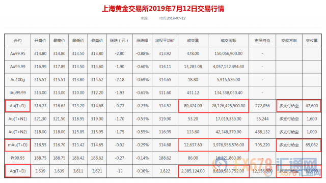 黄金T+D收跌，因美联储纠偏降息钟摆，美国股债双双走强