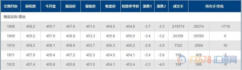 INE原油收跌，因美国似乎不愿继续恶化对伊朗关系；飓风远去，美国炼油厂复工限制跌幅