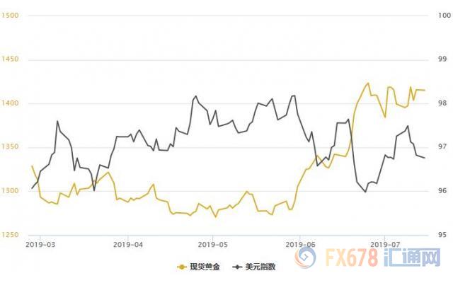 黄金T+D收涨，美元创六日新低；金市能否重新闪耀，取决于一大关键