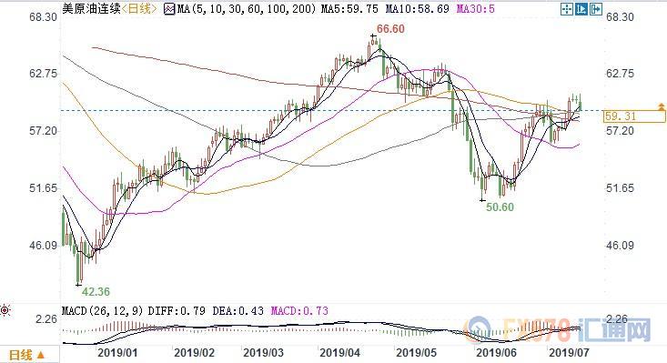 热带风暴影响消退+中东局势缓和，美油跌逾1%失守60关口