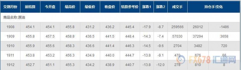 INE原油暴跌超3%！美伊关系料正缓和，API库存降幅有限，多头还有页岩油一大心病