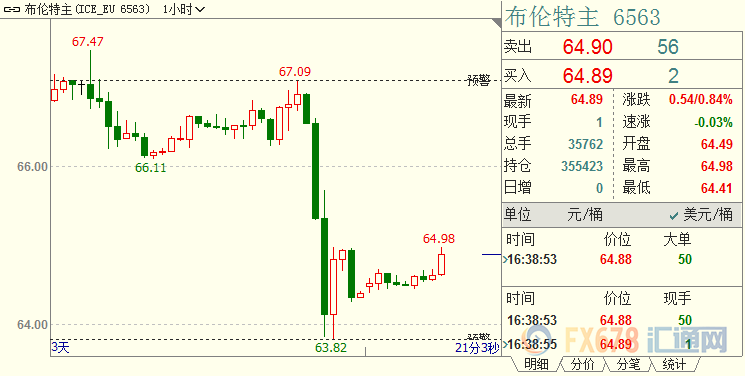 油价超跌反弹，美油受API数据牵制，涨势不及布油；特朗普对伊抛绣球，后者似乎不接招