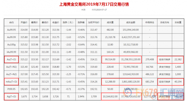 黄金T+D收跌，但白银T+D创近五个月新高！一大指标暗示，投资者需要转换思路