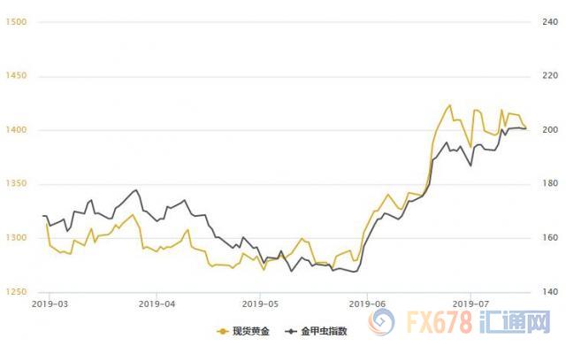 黄金T+D收跌，但白银T+D创近五个月新高！一大指标暗示，投资者需要转换思路