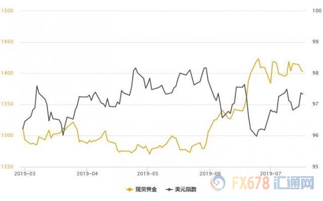 黄金T+D收跌，但白银T+D创近五个月新高！一大指标暗示，投资者需要转换思路