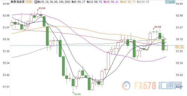 纽市盘前：英镑再创27个月新低，无序脱欧风险居高不下；美油重上58关口，待EIA库存指引