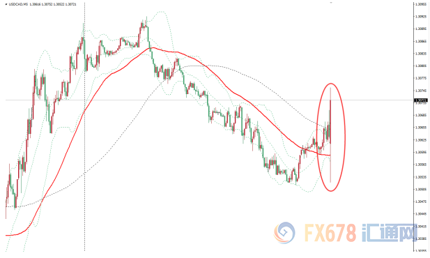 加拿大CPI符合预期，美国房市数据不及预期，美元兑加元加剧震荡，金价上涨3美元