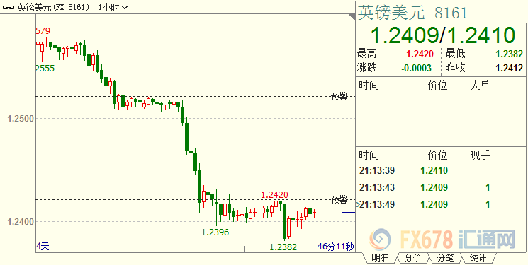 国际金价反弹，因美指上行步伐停滞，FED加速降息概率回升，且全球贸易形势现新爆点