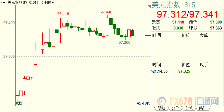 国际金价反弹，因美指上行步伐停滞，FED加速降息概率回升，且全球贸易形势现新爆点