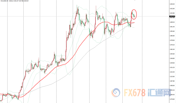 金价探底后重拾升势，价格依然维持强劲上涨势头，全球央行降息潮扑面而来