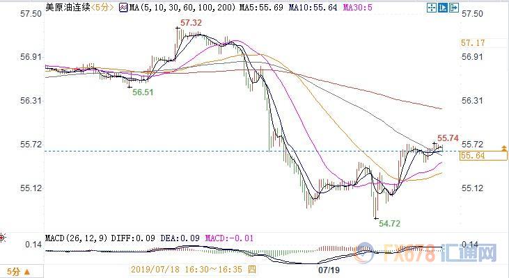 墨西哥湾恢复生产预期施压，美油跌逾2%失守56关口