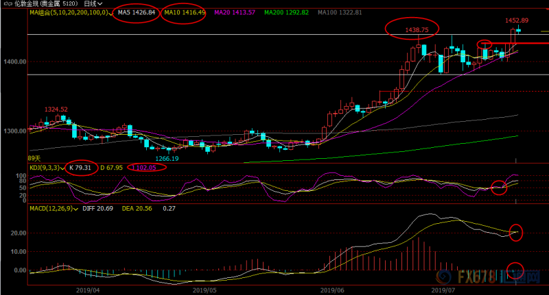 7月19日现货黄金、白银、原油、外汇短线交易策略