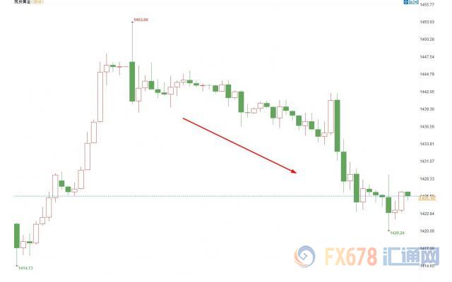 鸽派言论降温美元大幅飙升，黄金跌近1.8%回落超30美元