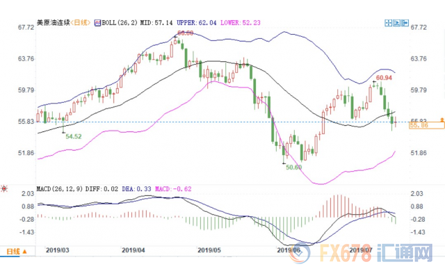 原油周评：需求前景重压油价，美油创近2个月最大周跌幅