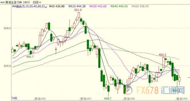INE原油收涨；石油钻井数三连降，且中东局势这潭水愈发浑浊