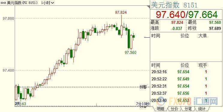 FED不敢轻易下大赌注，美指创近两个月新高；黄金或终结三连跌，IMF暗示麻烦源自特朗普