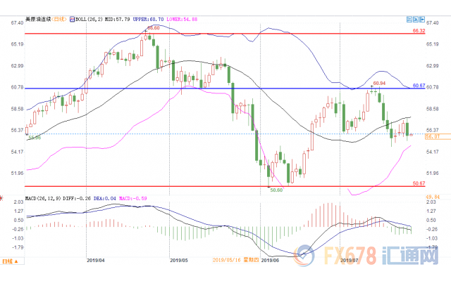 原油交易提醒：供给、需求双重利空，多头难有大动作，美油鏖战56关口