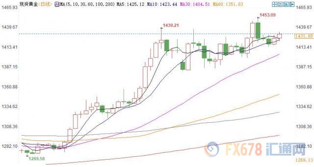 纽市盘前：德拉基大变脸冲销欧银鸽派决议，欧元上演70点大反转，金价回落至1420下方
