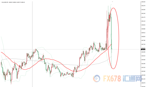 美国6月耐用品订单表现超出预期，现货金价短线回落8美元