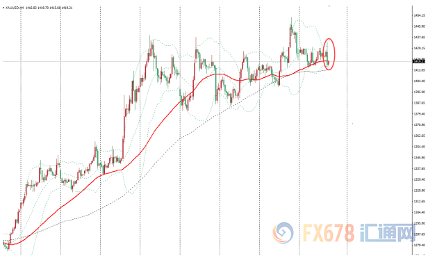 金价回落跌破1420关口，德拉基鸽派不及预期、美国数据良好施压金价