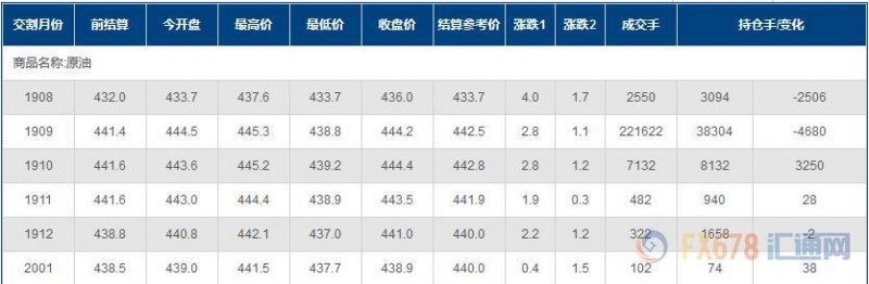 INE原油本周大涨3%！中东局势变数不断，但需求瓶颈明显，多头仍盼美联储下周放水