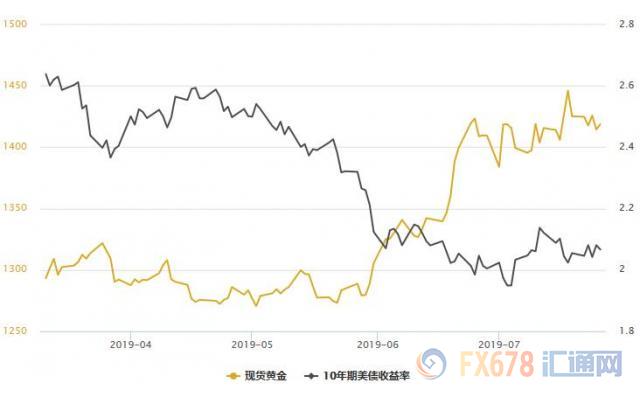 美元再创近两个月新高！黄金T+D收跌；欧银未能如期“大鸽诵”，盼美国GDP给金市送旺财