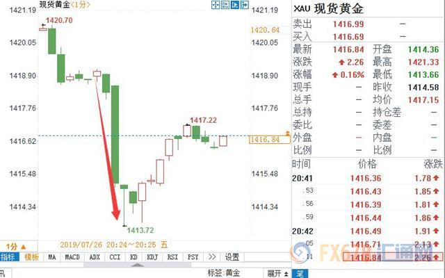 美国二季度GDP向好，但核心PCE不佳，美元跳升11点，黄金急挫4.6美元后回补过半跌幅