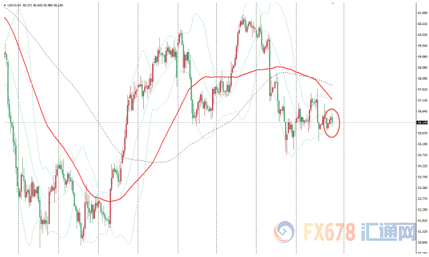 美油维持在56关口附近震荡，全球经济增长前景黯淡施压油价，中东局势有缓和迹象