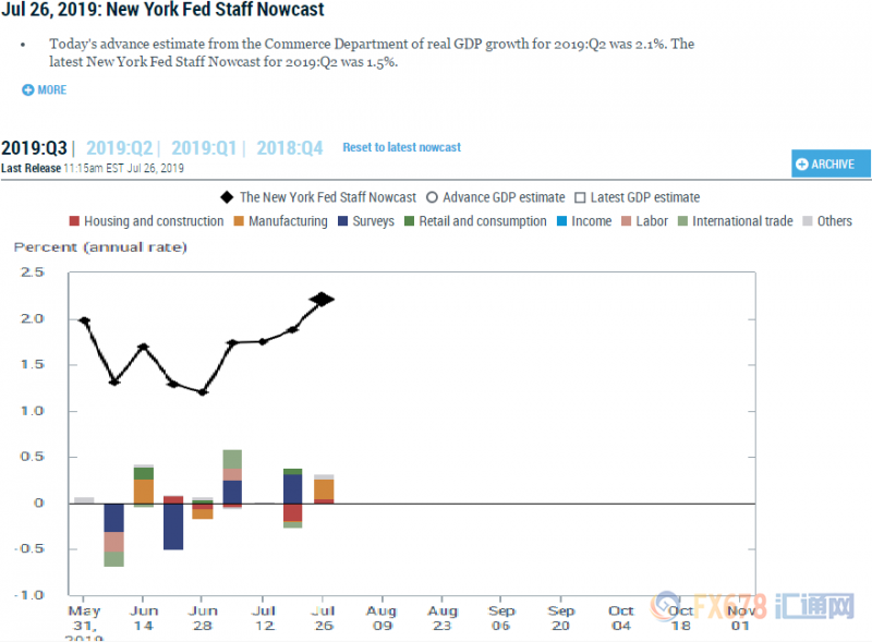 二季度GDP预示美国PCE强劲，制造业或有复苏迹象，美元多头或将喜大普奔！