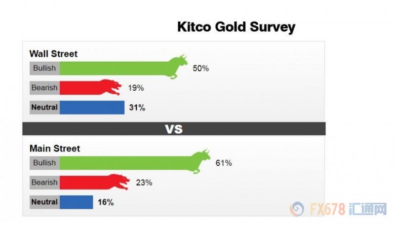 美联储宽松行动在即金价涨还是跌？调查显示仍有半数受访者持看多预期