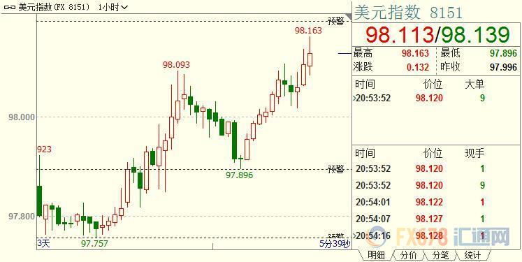 黄金多头碰钉子，美元再创近两月新高；FED鸽派遭靓丽数据打脸？鲍威尔仍有一心腹大患