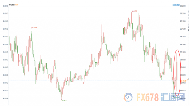 美国6月PEC物价指数低于预期，金价短线加剧震荡