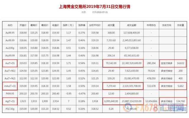 黄金T+D月线三连阳！FED降息之际，还有两大理由支撑金价