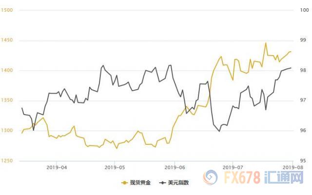 黄金T+D月线三连阳！FED降息之际，还有两大理由支撑金价