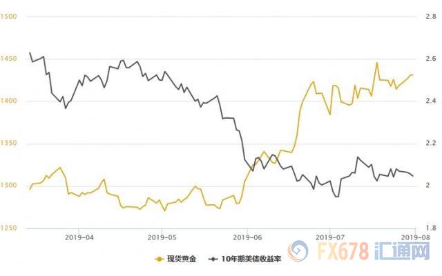 黄金T+D月线三连阳！FED降息之际，还有两大理由支撑金价